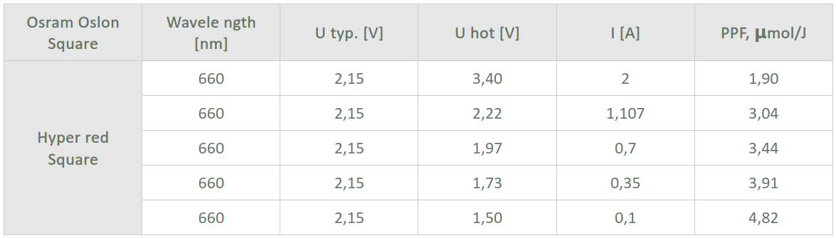 Osram Oslon LED efficiency